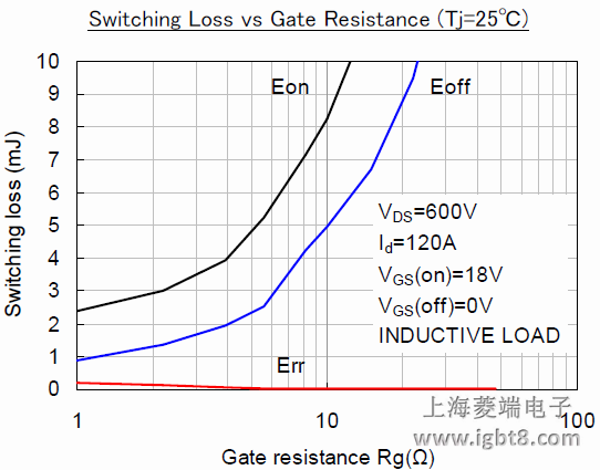 Switching Loss vs Gate Resistance (Tj=25��)