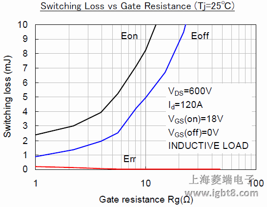 Switching Loss vs Gate Resistance (Tj=25��)