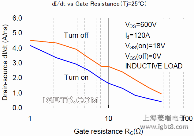 dI/dt vs Gate Resistance��Tj=25�棩