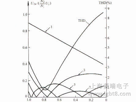 ���β���n ���C�����������C����׃���c�{(di��o)�ƶȵ��P(gu��n)ϵ